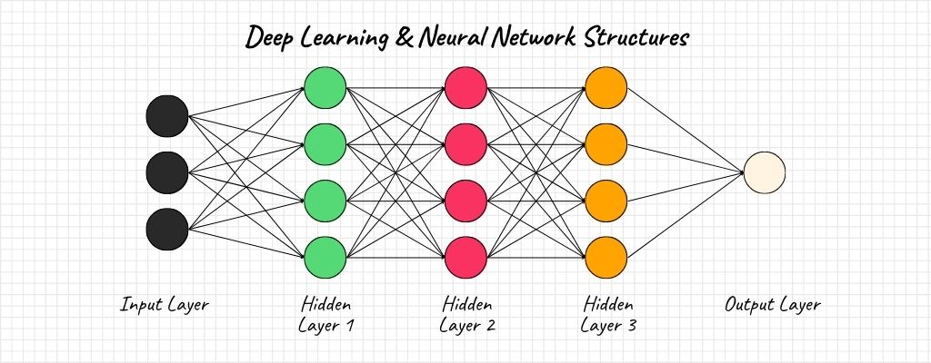 Deep Learning & Neural Network Structures