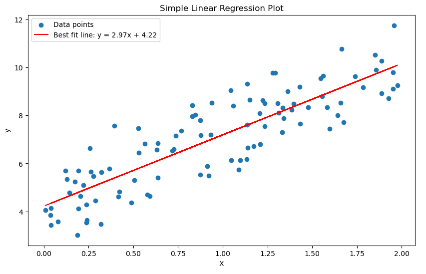 Simple regression plot