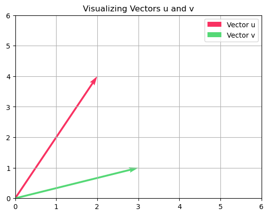 Visualizing vectors u and v