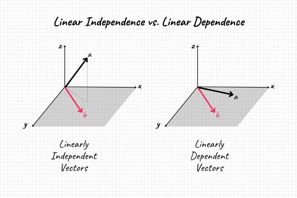 Linear Independence vs. Linear Dependence