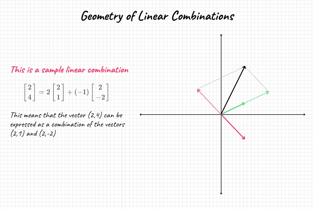 Mathematical Expression of Linear Combinations