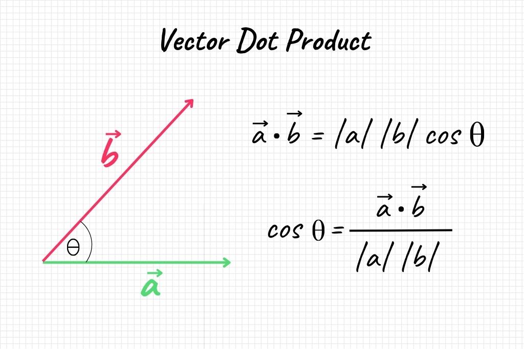 Vector Dot Products