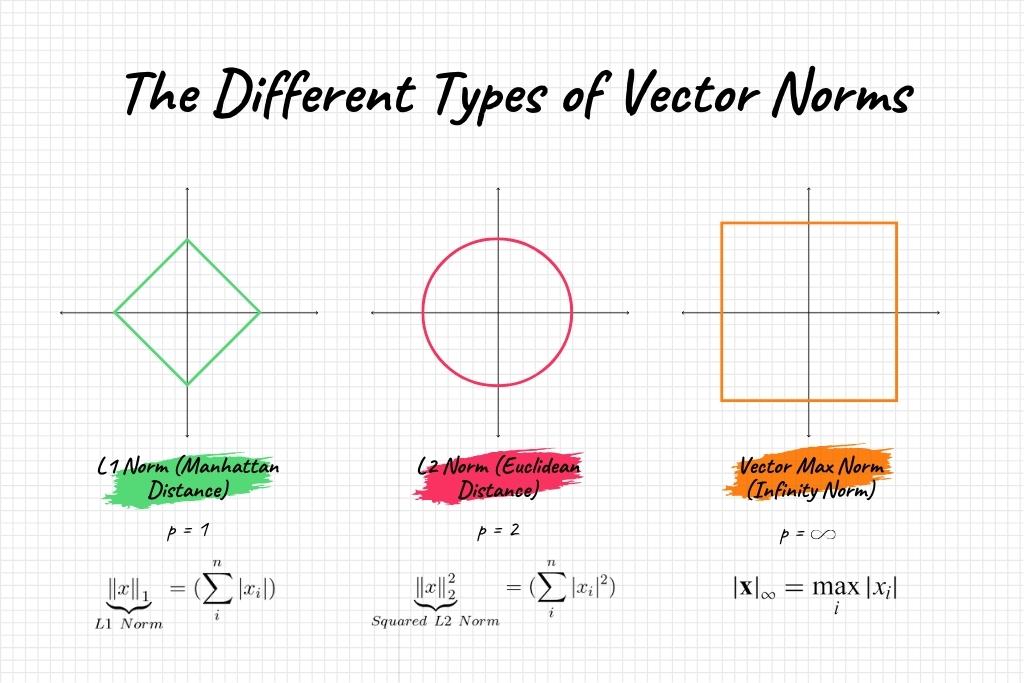 Vector Norms Types