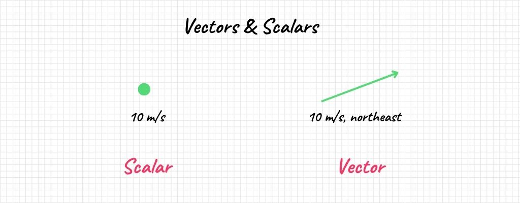 Vector and Scalar