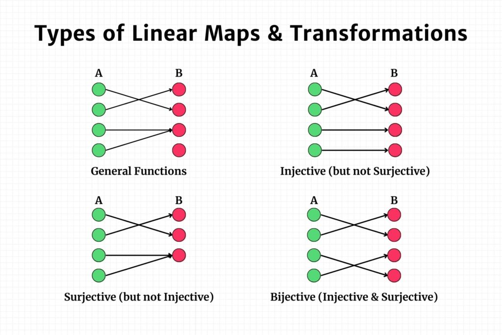 Types of Linear Maps