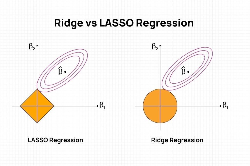 LASSO-vs-Ridge-Regression