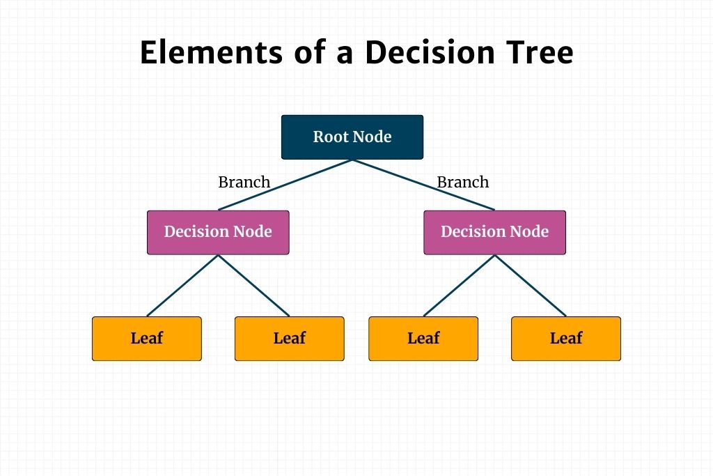 A decision tree